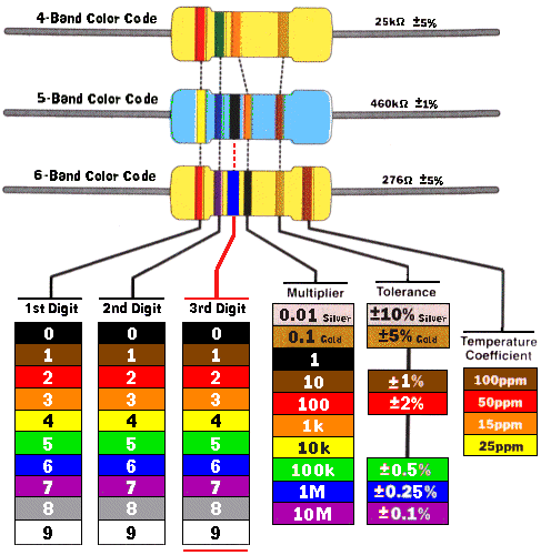 Resistor color codes